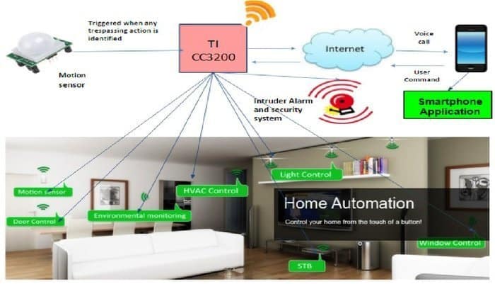 iot based smart security and home automation system pdf