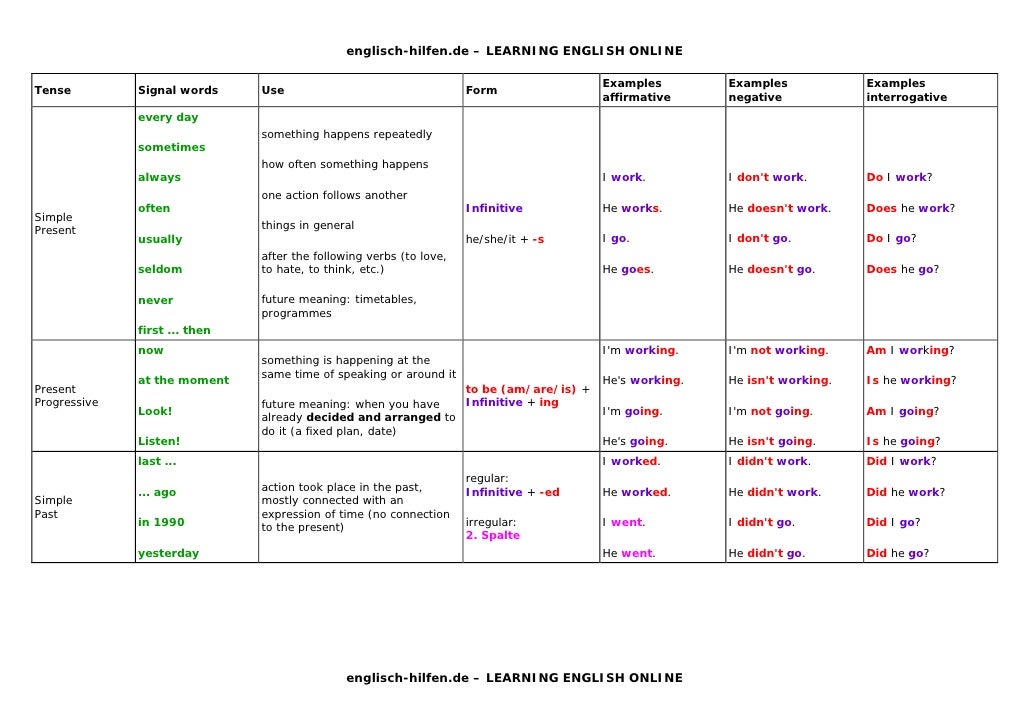 english grammar for kids tenses pdf