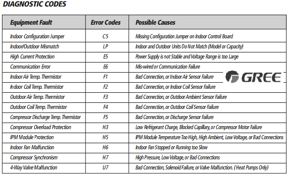 gree inverter air conditioner error codes pdf